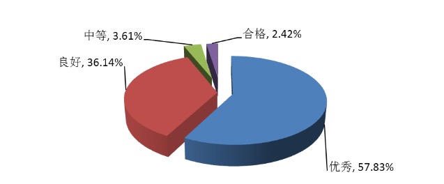 教学效果分布