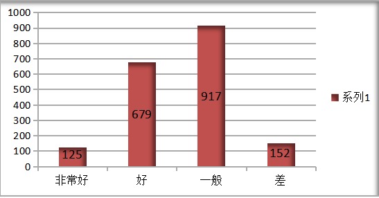 学生个人学习效果的满意度