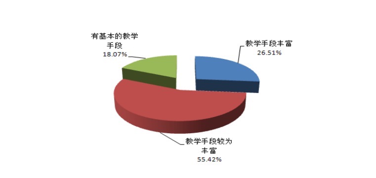 教师教学手段运用情况