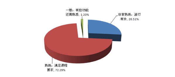 老师在线平台操作熟练程度