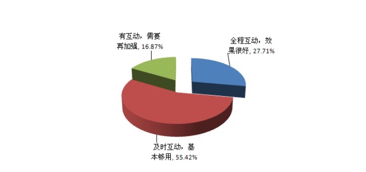 教师课堂互动情况
