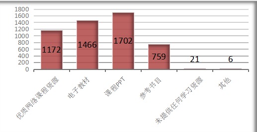 任课教师提供的学习资源情况