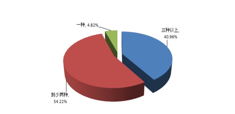 考核方式情况