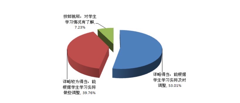 教师教学进度把握情况