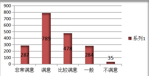 学生对授课教师的网络课程建设情况满意度