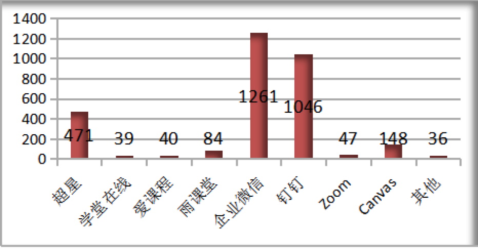 学生对教学平台的满意度